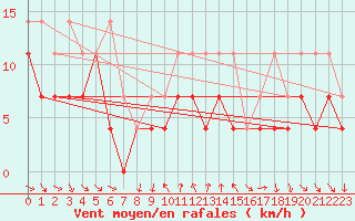 Courbe de la force du vent pour Constance (All)