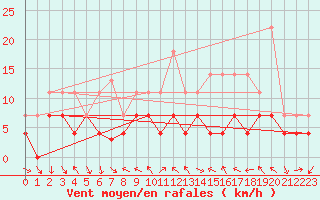 Courbe de la force du vent pour Lesce