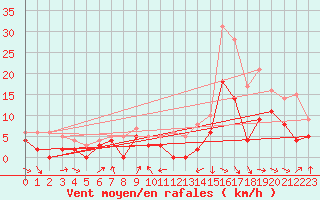 Courbe de la force du vent pour Roanne (42)