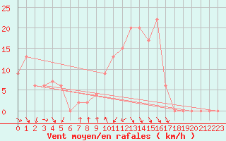 Courbe de la force du vent pour Sciacca