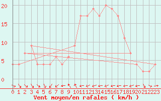 Courbe de la force du vent pour Alicante