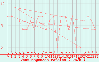 Courbe de la force du vent pour Brize Norton