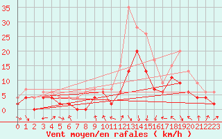 Courbe de la force du vent pour Dijon / Longvic (21)