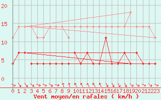 Courbe de la force du vent pour Brezoi