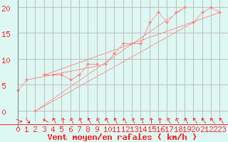 Courbe de la force du vent pour High Wicombe Hqstc