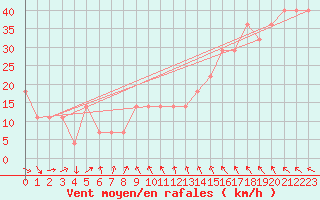 Courbe de la force du vent pour Rantasalmi Rukkasluoto