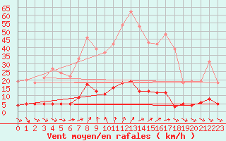 Courbe de la force du vent pour Chteau-Chinon (58)