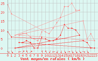 Courbe de la force du vent pour Saint-Girons (09)