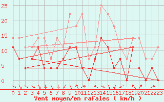 Courbe de la force du vent pour Jokkmokk FPL