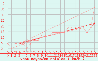 Courbe de la force du vent pour Ruhnu