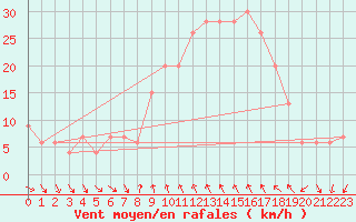 Courbe de la force du vent pour Decimomannu