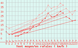 Courbe de la force du vent pour Cap Sagro (2B)