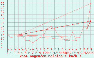 Courbe de la force du vent pour Patscherkofel