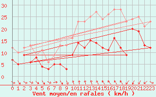 Courbe de la force du vent pour Porto-Vecchio (2A)