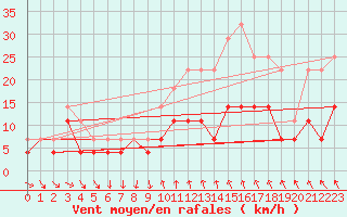 Courbe de la force du vent pour Adjud