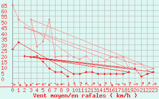 Courbe de la force du vent pour Monte Generoso