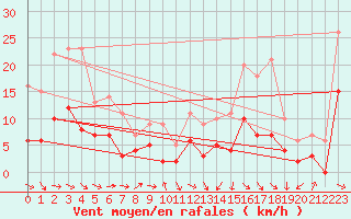 Courbe de la force du vent pour Brive-Laroche (19)
