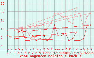 Courbe de la force du vent pour Laval (53)