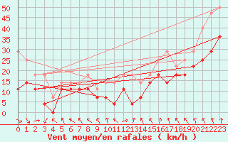 Courbe de la force du vent pour Nordstraum I Kvaenangen