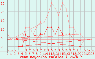 Courbe de la force du vent pour Vaestmarkum