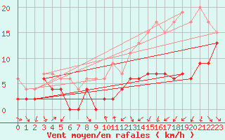 Courbe de la force du vent pour Beauvais (60)