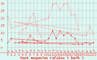 Courbe de la force du vent pour Sainte-Marie-de-Cuines (73)