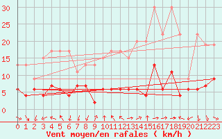 Courbe de la force du vent pour Pully-Lausanne (Sw)