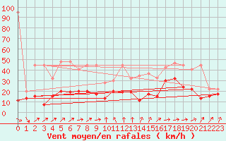 Courbe de la force du vent pour Weissfluhjoch