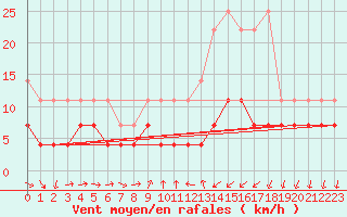 Courbe de la force du vent pour Braunlage