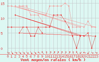 Courbe de la force du vent pour Fuengirola