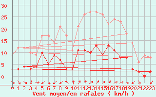 Courbe de la force du vent pour Saint Jean - Saint Nicolas (05)