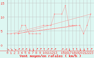 Courbe de la force du vent pour Koblenz Falckenstein