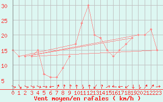 Courbe de la force du vent pour Cape Spartivento