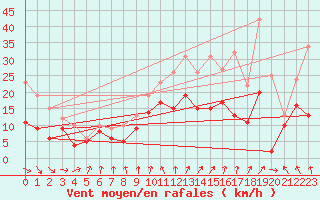 Courbe de la force du vent pour Cambrai / Epinoy (62)