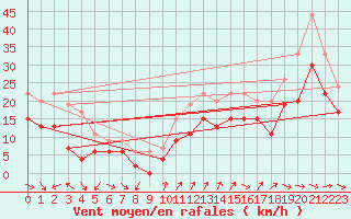 Courbe de la force du vent pour Cap Cpet (83)