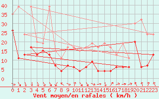 Courbe de la force du vent pour Corvatsch