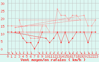 Courbe de la force du vent pour Orlans (45)