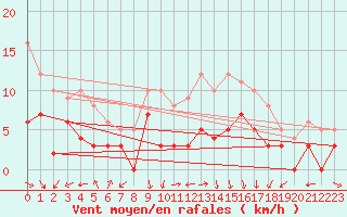 Courbe de la force du vent pour Avignon (84)