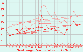 Courbe de la force du vent pour Porto-Vecchio (2A)