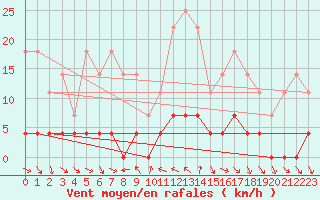 Courbe de la force du vent pour Bielsa