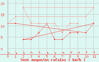 Courbe de la force du vent pour Roquetas de Mar