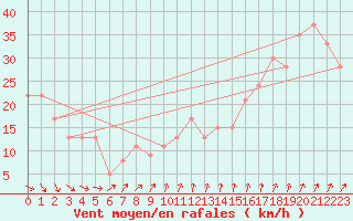 Courbe de la force du vent pour la bouée 62104