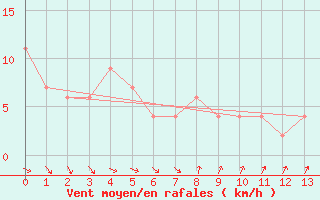 Courbe de la force du vent pour Mount Terrible Radar