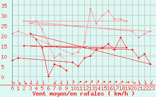 Courbe de la force du vent pour Millau - Soulobres (12)