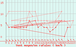 Courbe de la force du vent pour Fribourg (All)