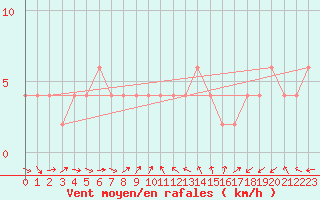 Courbe de la force du vent pour Treviso / Istrana