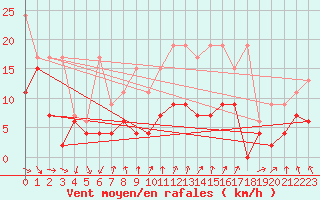 Courbe de la force du vent pour Cimetta