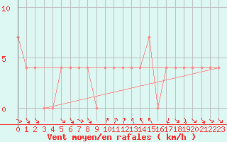 Courbe de la force du vent pour Klagenfurt