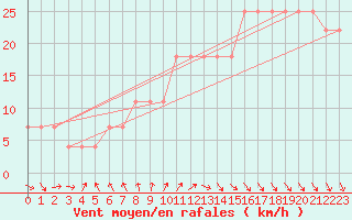 Courbe de la force du vent pour Fagerholm