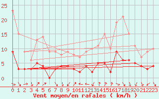 Courbe de la force du vent pour Bourg-Saint-Maurice (73)